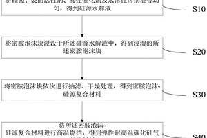 基于密胺泡沫模板构造弹性耐高温碳化硅气凝胶的制备方法