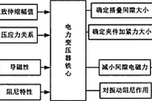 降低变压器铁心电磁振动的新方法