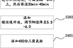 低甲醛尿胶及低甲醛尿胶制备方法