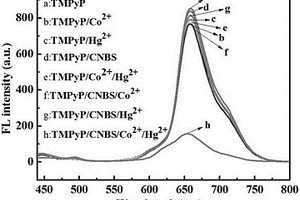 硼硫共掺杂石墨烯氮化碳的制备方法及对Hg2+的检测应用
