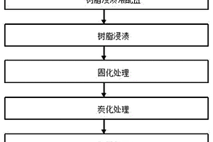 石墨烯改性粘胶基炭纤维地铁座椅下吸声板制备方法