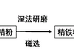 基于铁精粉的锂离子电池负极材料与制备