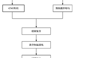 复合环氧树脂的碳纳米管阵列柔性热界面材料的制备方法