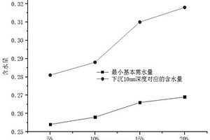 3D打印高强水泥基材料及掺合料最佳配比的确定方法