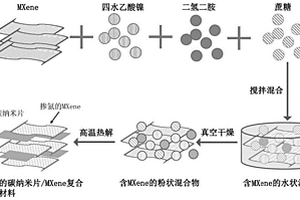 掺氮碳纳米片/MXene复合纳米材料、其制备方法和用途