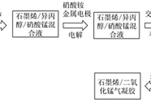 担载金属氧化物的石墨烯气凝胶及其制备方法和应用