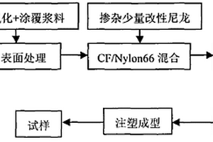 油田扶正器专用碳纤维增强尼龙的制备方法