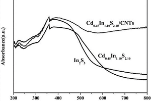 非等比硫铟镉复合光催化剂及制备方法和用途