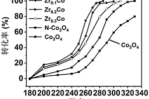 负载铂的纳米笼状氧化锆-四氧化三钴固溶体及其制备与在甲苯热催化处理中的应用