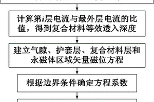 分层复合转子高速永磁电机的转子涡流损耗计算方法