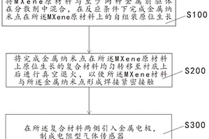 MXene基复合金属纳米点结构气体传感器的制备方法