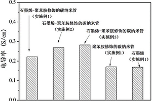 石墨烯-聚苯胺修饰的碳纳米管复合物及其制备方法