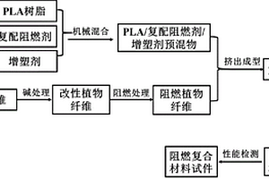 复配型无卤阻燃植物纤维增强聚乳酸材料及其制备方法