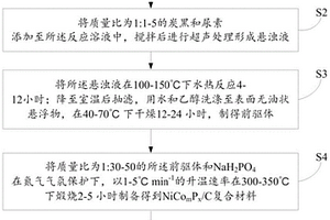 PtP-NiCo<sub>m</sub>P<sub>x</sub>/C催化剂的合成方法和PtP-NiCo<sub>m</sub>P<sub>x</sub>/C催化剂