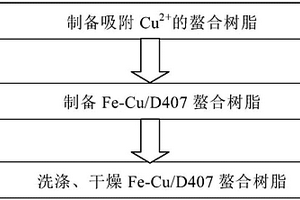 螯合树脂负载铜-铁双金属纳米材料的制备方法