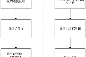 多功能复合构件连接与去应力的组合工艺方法