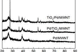 钯/二氧化钛/碳纳米管复合催化剂及其制备方法