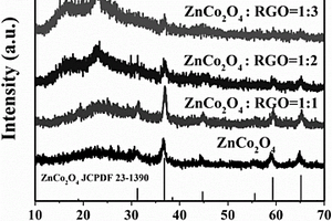 中空核壳ZnCo2O4‑RGO柔性超电材料的制备方法