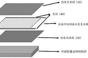 防除冰用金属纤维增强石墨复合膜、制备方法和结构