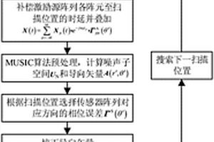 基于阵列误差校正的合成孔径MUSIC损伤定位方法