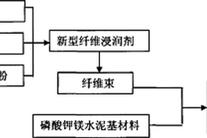 改善纤维束与磷酸钾镁水泥基材料粘结性能的方法