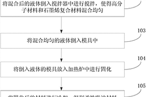 柔性吸波材料的制备方法