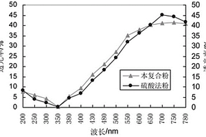 非晶质石英基复合钛白粉的制备方法