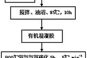 可控调孔碳材料的制备方法及其在锂硫电池中的应用