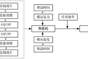 纤维金属层合板制备方法及纤维金属层合板