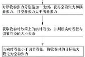 变张力收卷方法、装置、计算机设备及存储介质