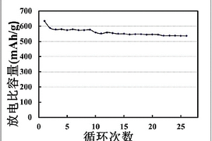 中空结构的碳包覆硅负极材料的制备方法