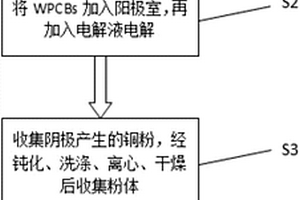 从废旧印刷线路板中回收微纳米铜粉的方法