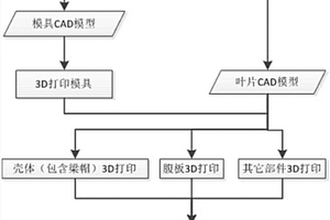 基于3D打印技术的风力发电机叶片制造方法