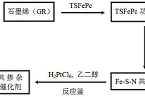 直接甲醇燃料电池Fe-S-N共掺杂石墨烯载Pt催化剂及其制备方法