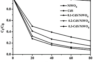 硫化镉/钨酸镍复合可见光催化剂、制备方法及应用