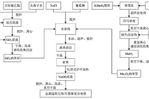 金属锰氧化物/石墨烯复合电极材料制备方法