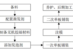 单板饰面的发泡无机胶凝材料及其制备方法