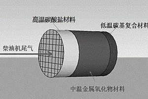 新型耦合脱硫捕集器及其制备方法