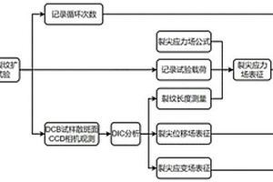 风电叶片粘接结构疲劳开裂试验方法