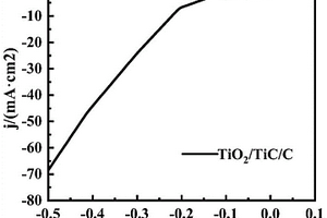 TiO2/TiC/C电催化剂及其制备方法