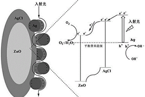 复合光催化材料