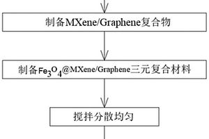 MXene基柔性聚乙烯醇电磁屏蔽复合薄膜及制备方法