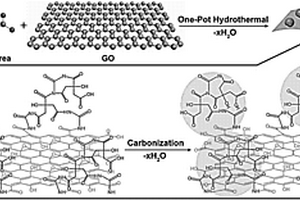 氮掺杂碳点/氧化石墨烯纳米复合电催化剂的制备方法