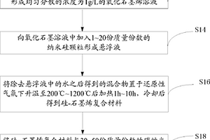 负极活性材料的制备方法及电容器的制备方法