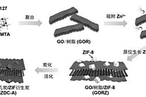 石墨烯/介孔炭/ZIF衍生炭复合的三维分级多孔炭材料、其制备方法及应用