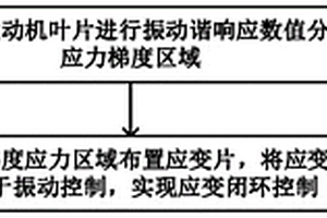 叶片振动疲劳试验方法和系统、控制装置和存储介质