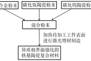 异质相界面强化方法及产品