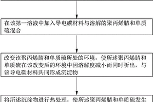 硫基复合正极材料及其制备方法