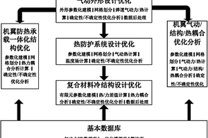 基于不确定优化的飞行器结构功能一体化设计平台系统