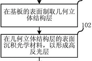 LED照明用高反光基板的制作方法